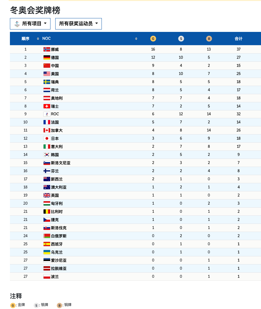 北京冬奥会奖牌榜最终排名挪威16金登顶中国9金排第三