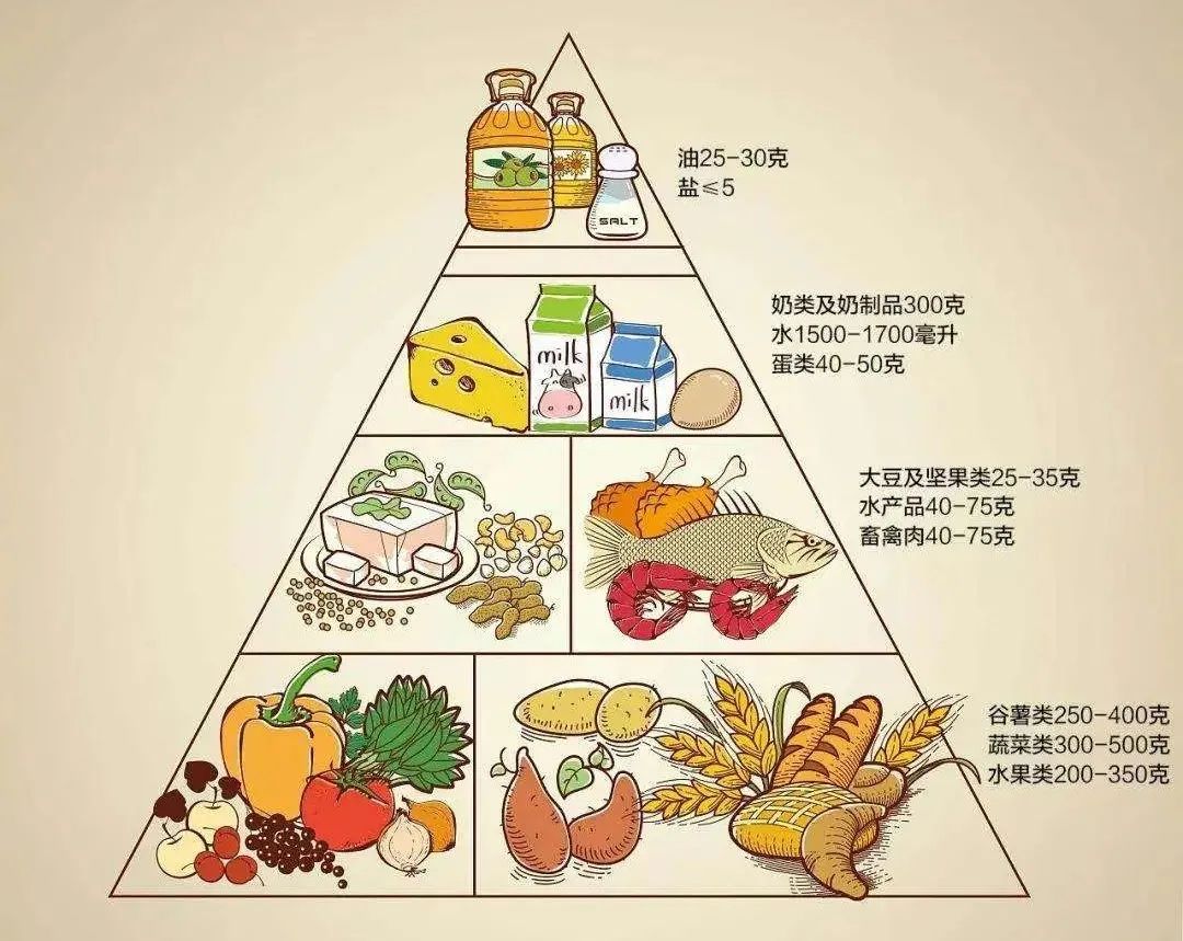 形成"中国居民平衡膳食宝塔",如图,宝塔共分为五层,分别对应我们每天
