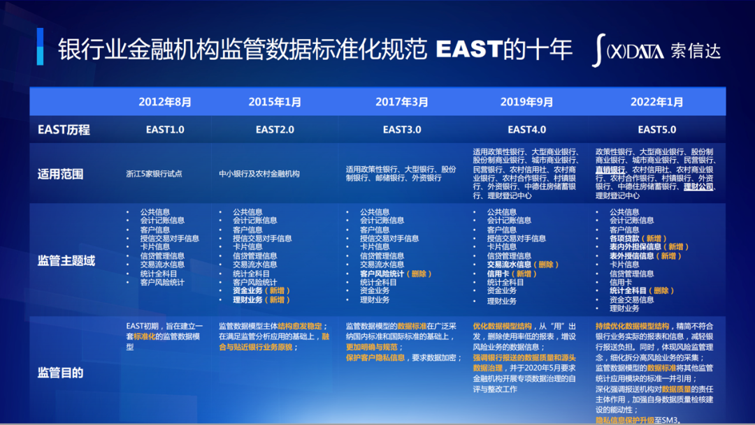 九卦|从数据报送新规看银行数据治理新趋势