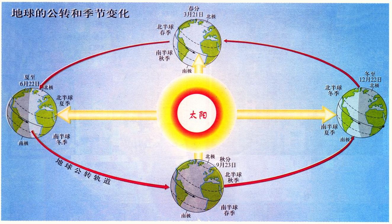 只是因为地球公转导致的春季变短速度非常慢,人类有限的生命根本难以