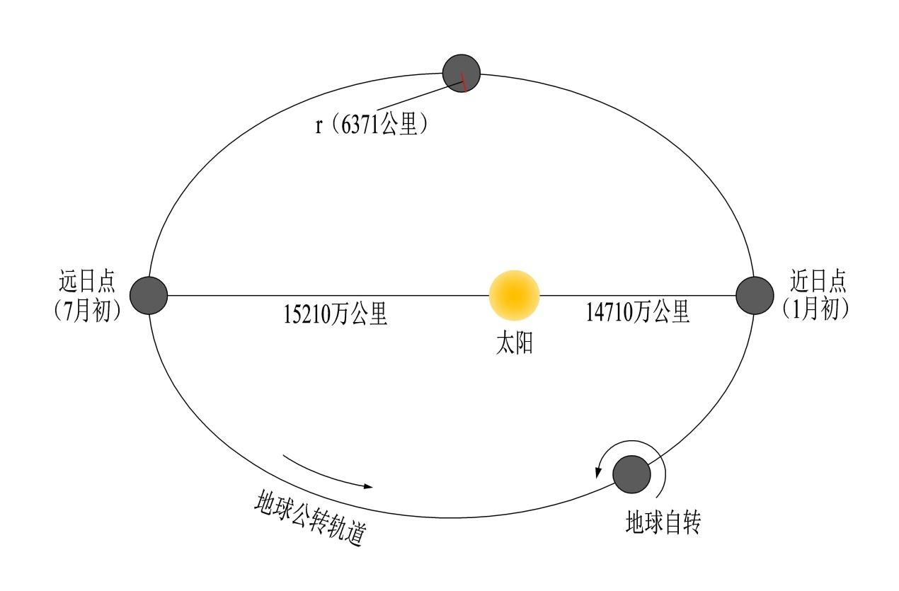 地球太阳距离图片