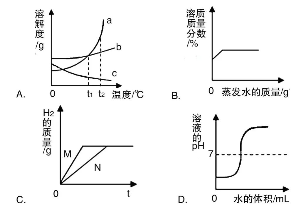 在基礎原理題中通常考察圖像與變化的對應關係,初中化學常見的有