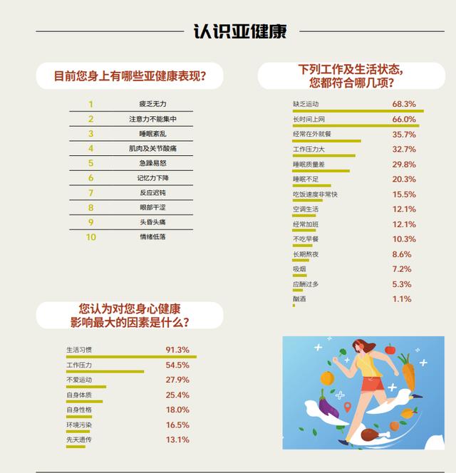 2022中国现代生命发展指数75.5分 认识亚健康_人民号