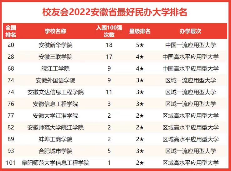 安徽省高校2022年实力排名