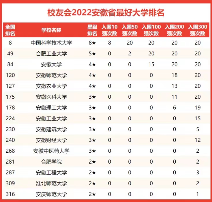 安徽省高校2022年实力排名