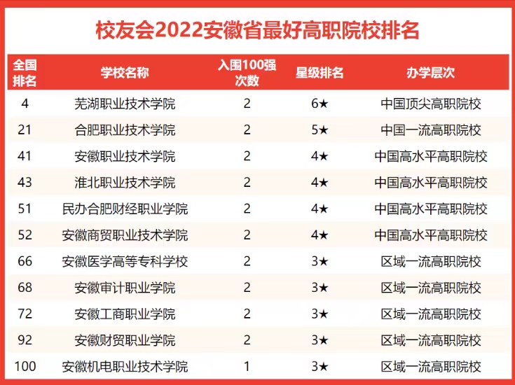 安徽省高校2022年实力排名