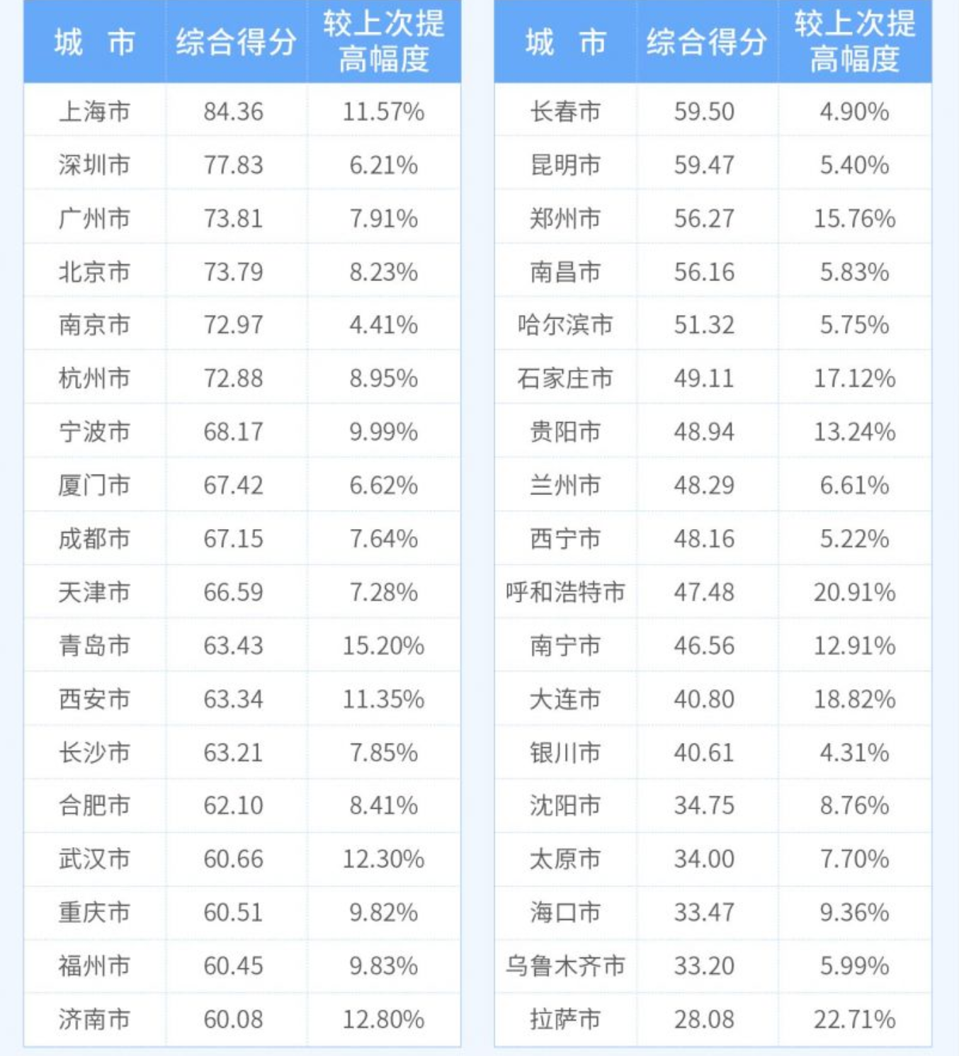 的城市排名)三個一級指標位於全國前五2021年度評估選取4個直轄市,5個