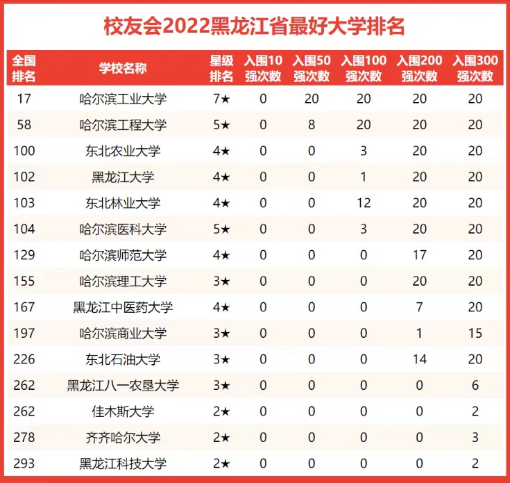 黑龙江高校2022年排名