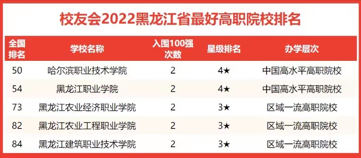 黑龙江高校2022年排名