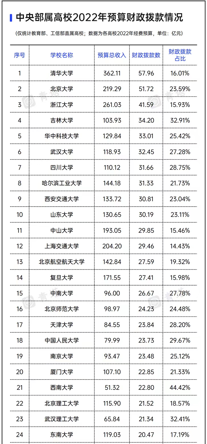 2022部属大学办学经费汇总