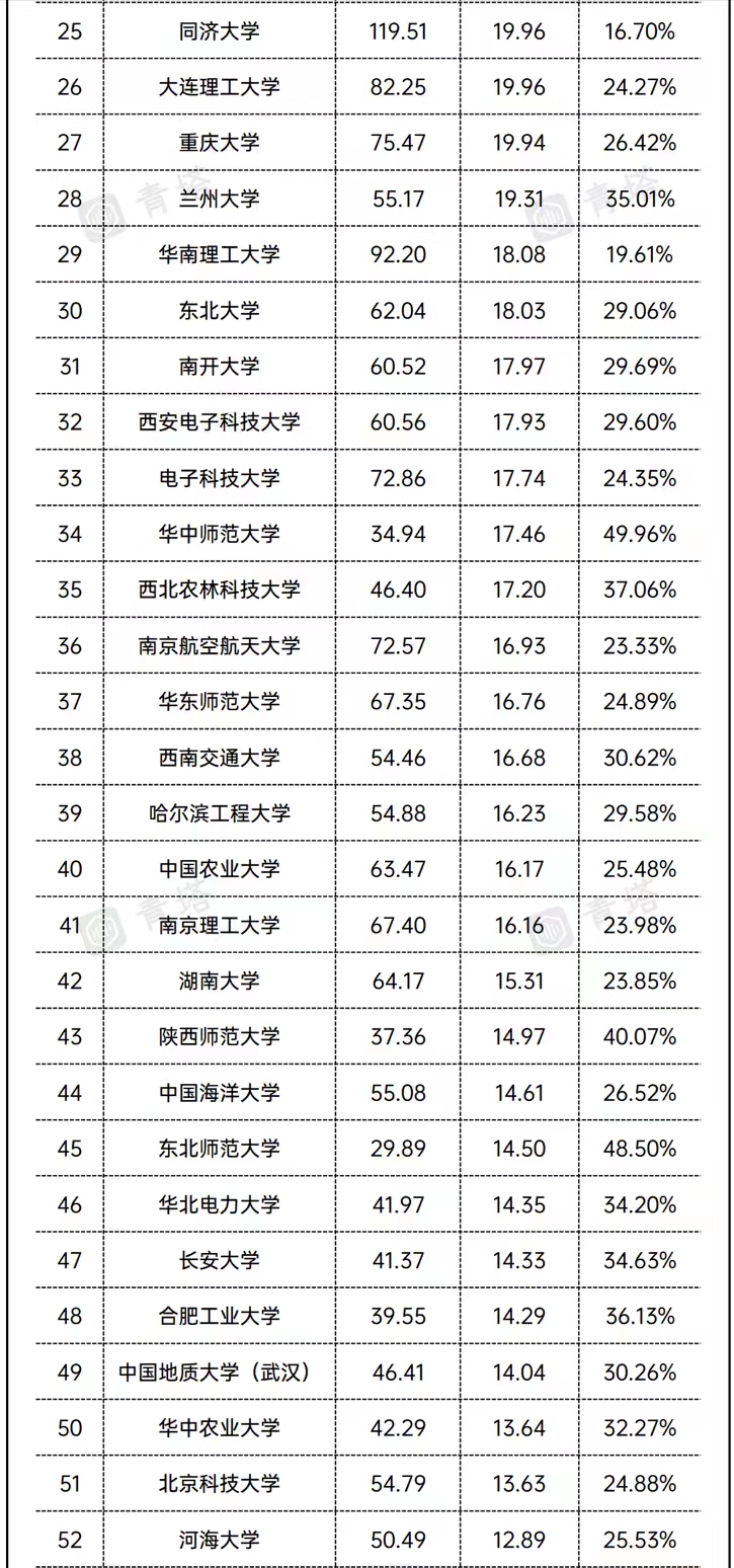 2022部属大学办学经费汇总