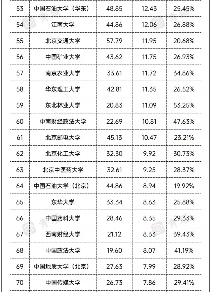 2022部属大学办学经费汇总