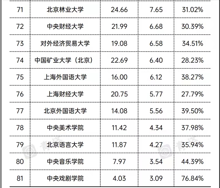 2022部属大学办学经费汇总