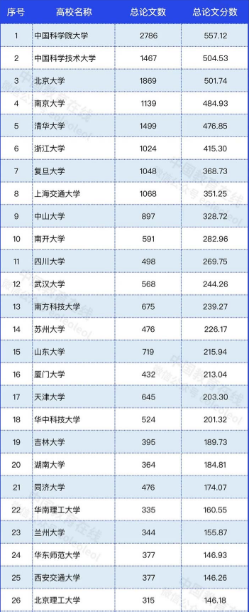 2022年高校自然指数排名