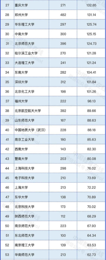 2022年高校自然指数排名