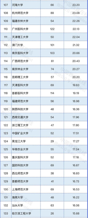 2022年高校自然指数排名