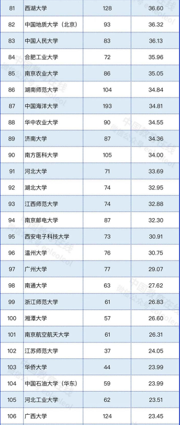 2022年高校自然指数排名