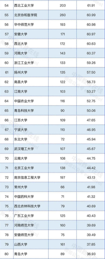 2022年高校自然指数排名