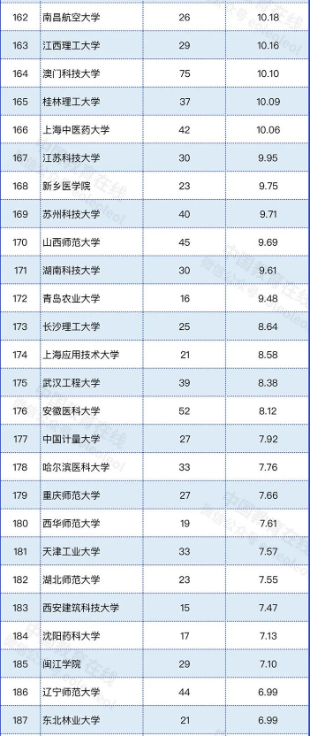 2022年高校自然指数排名