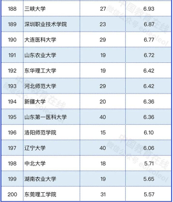 2022年高校自然指数排名