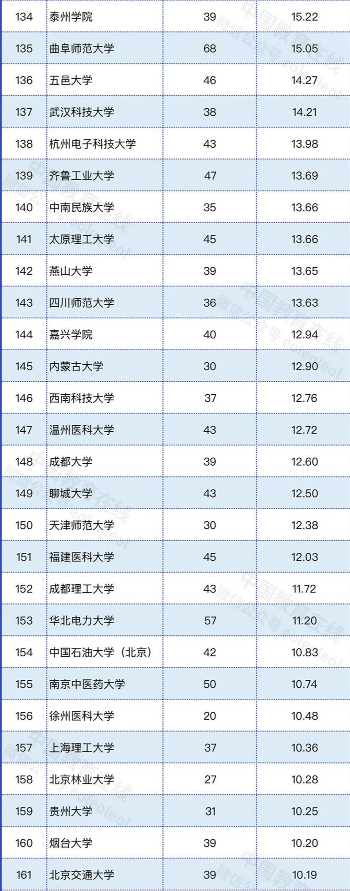 2022年高校自然指数排名