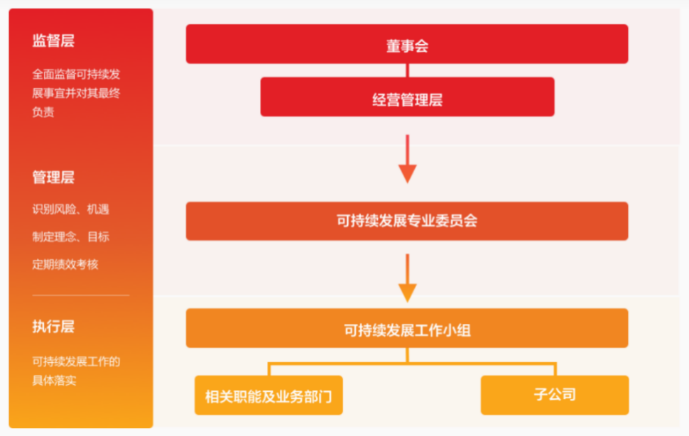 图注：东方证券可持续发展治理架构