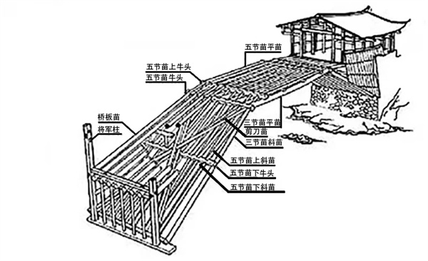 (木拱廊橋結構圖(《