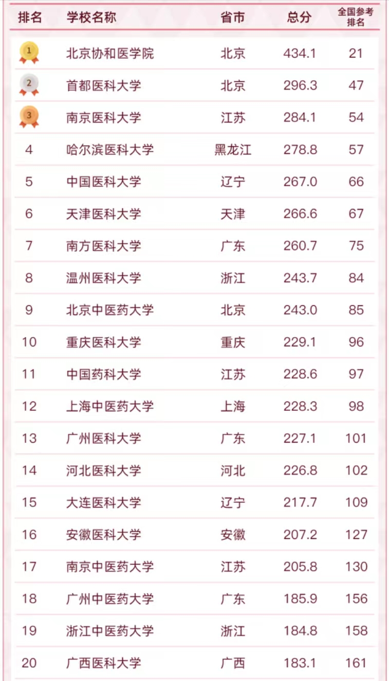 85所医药类高校排名