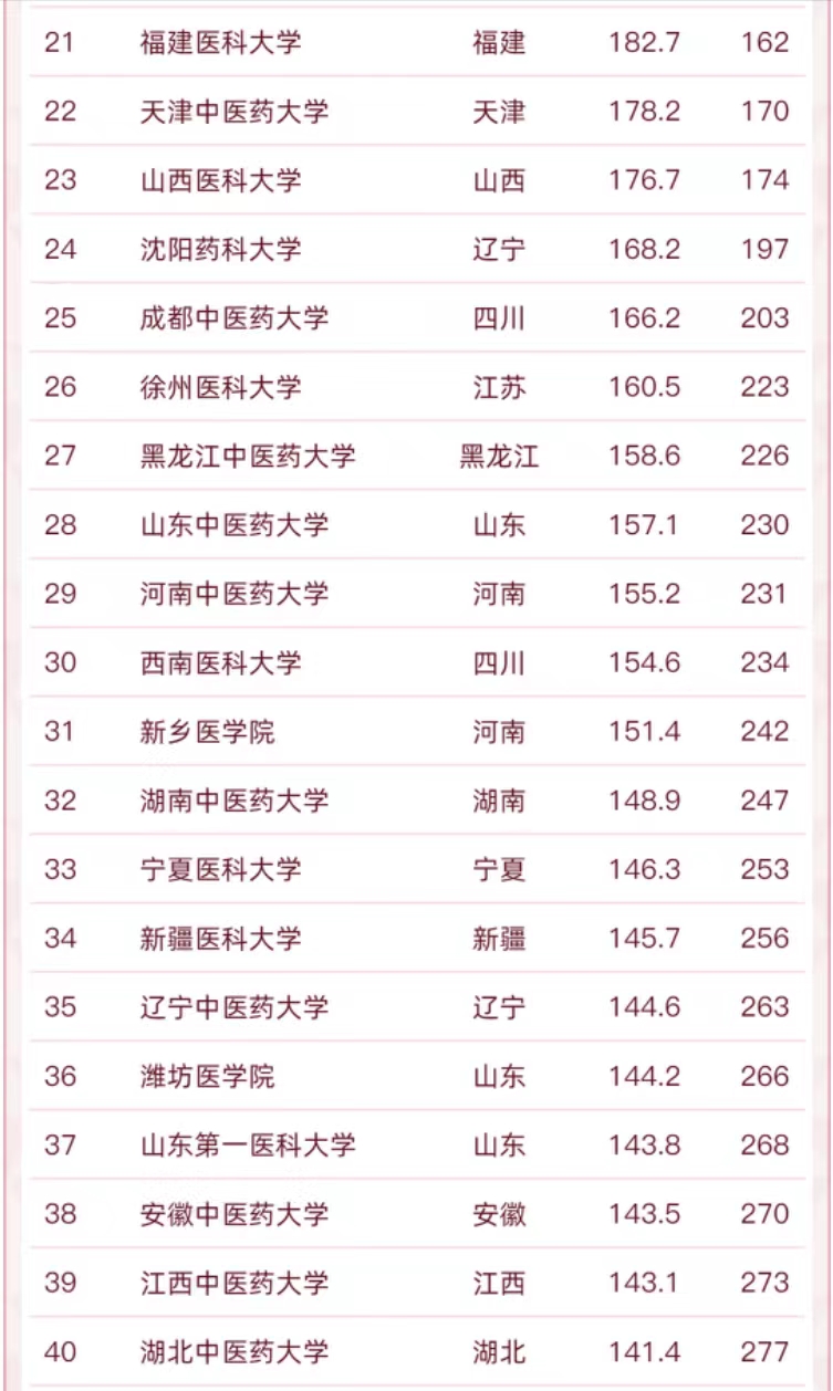 85所医药类高校排名