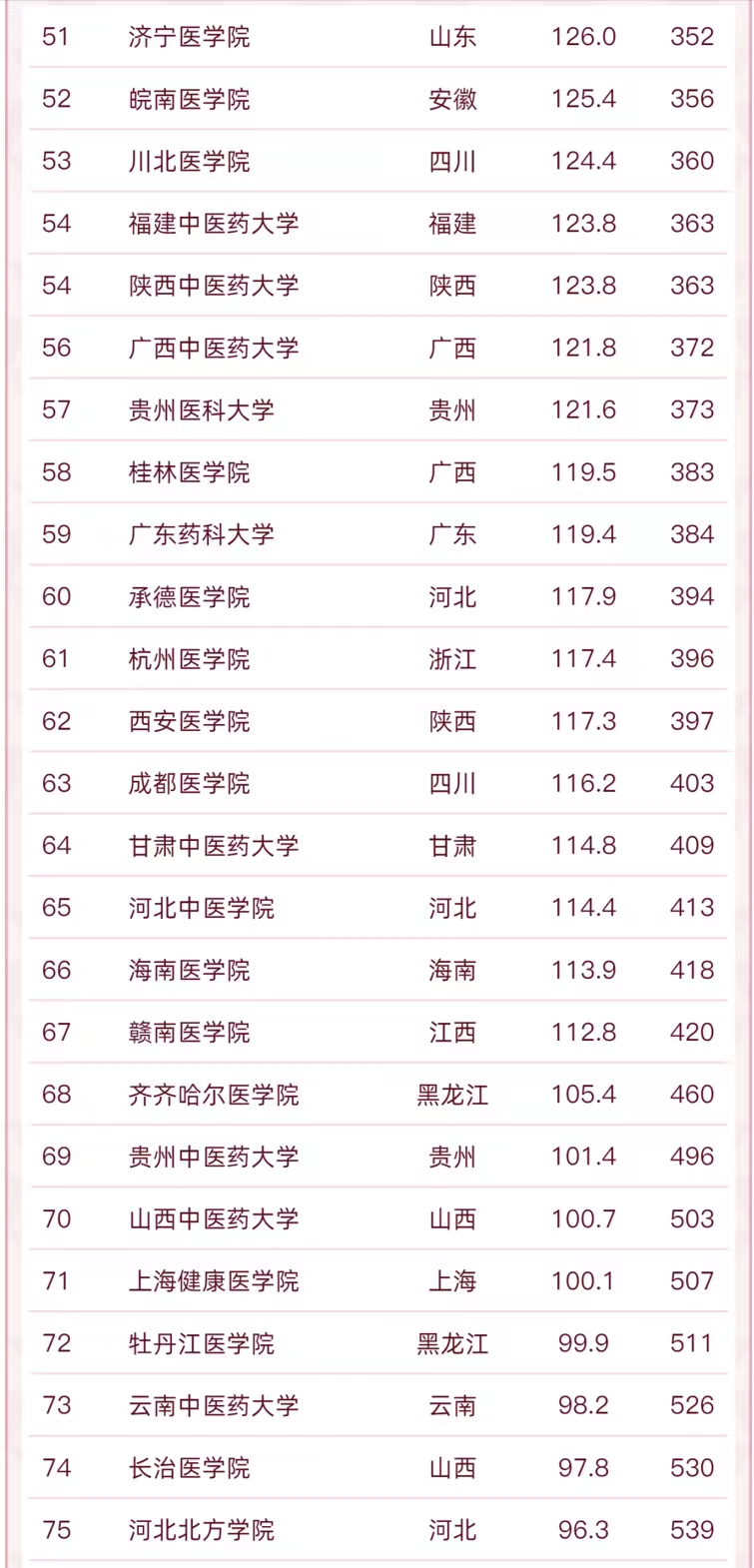 85所医药类高校排名
