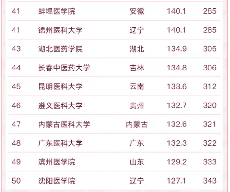 85所医药类高校排名