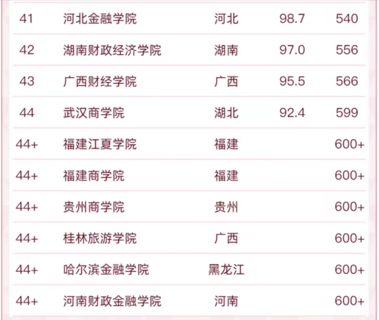 55所财经类大学2022排名