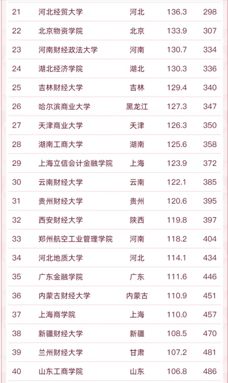 55所财经类大学2022排名