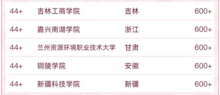 55所财经类大学2022排名