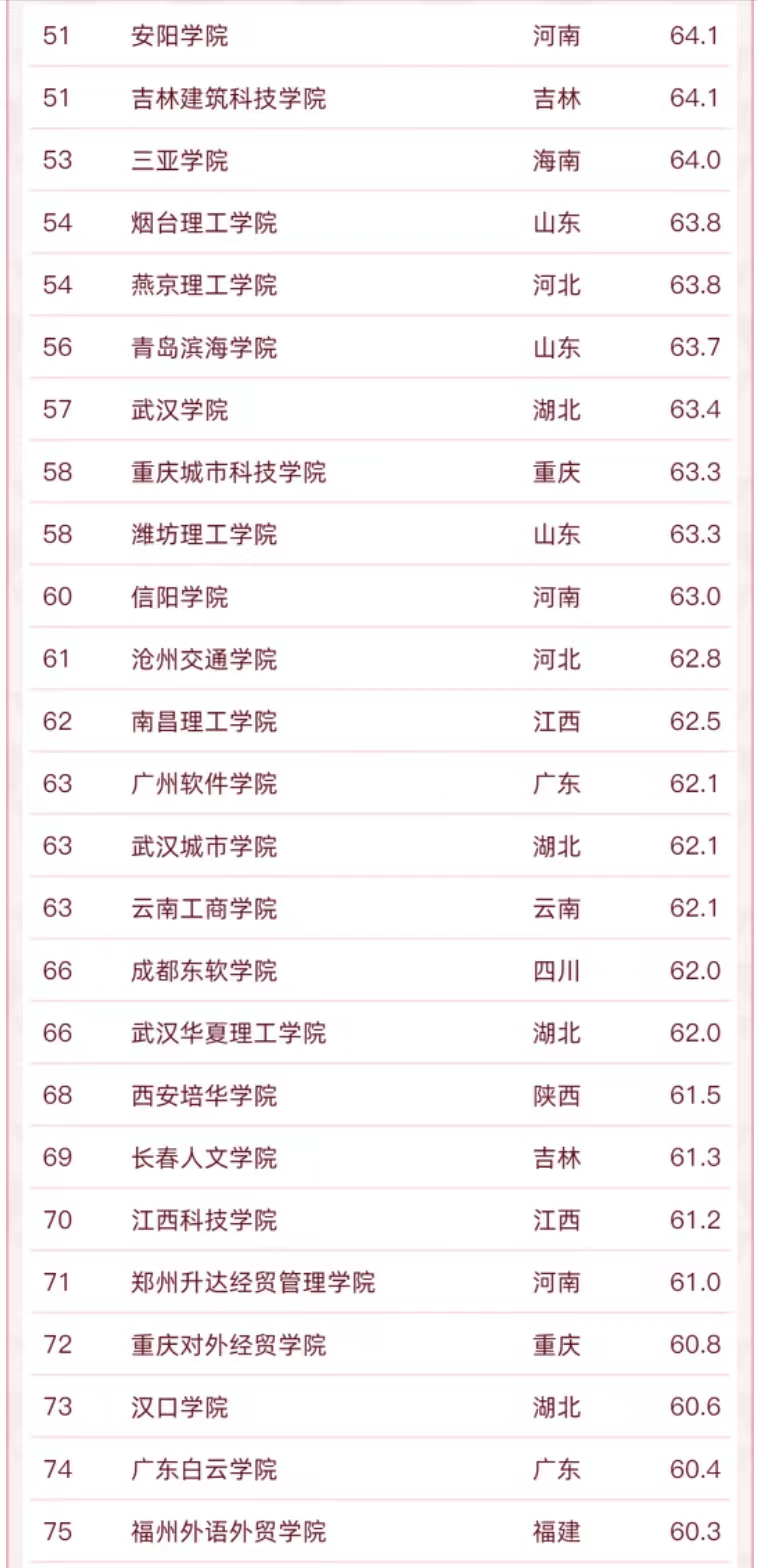 208所民办大学排名