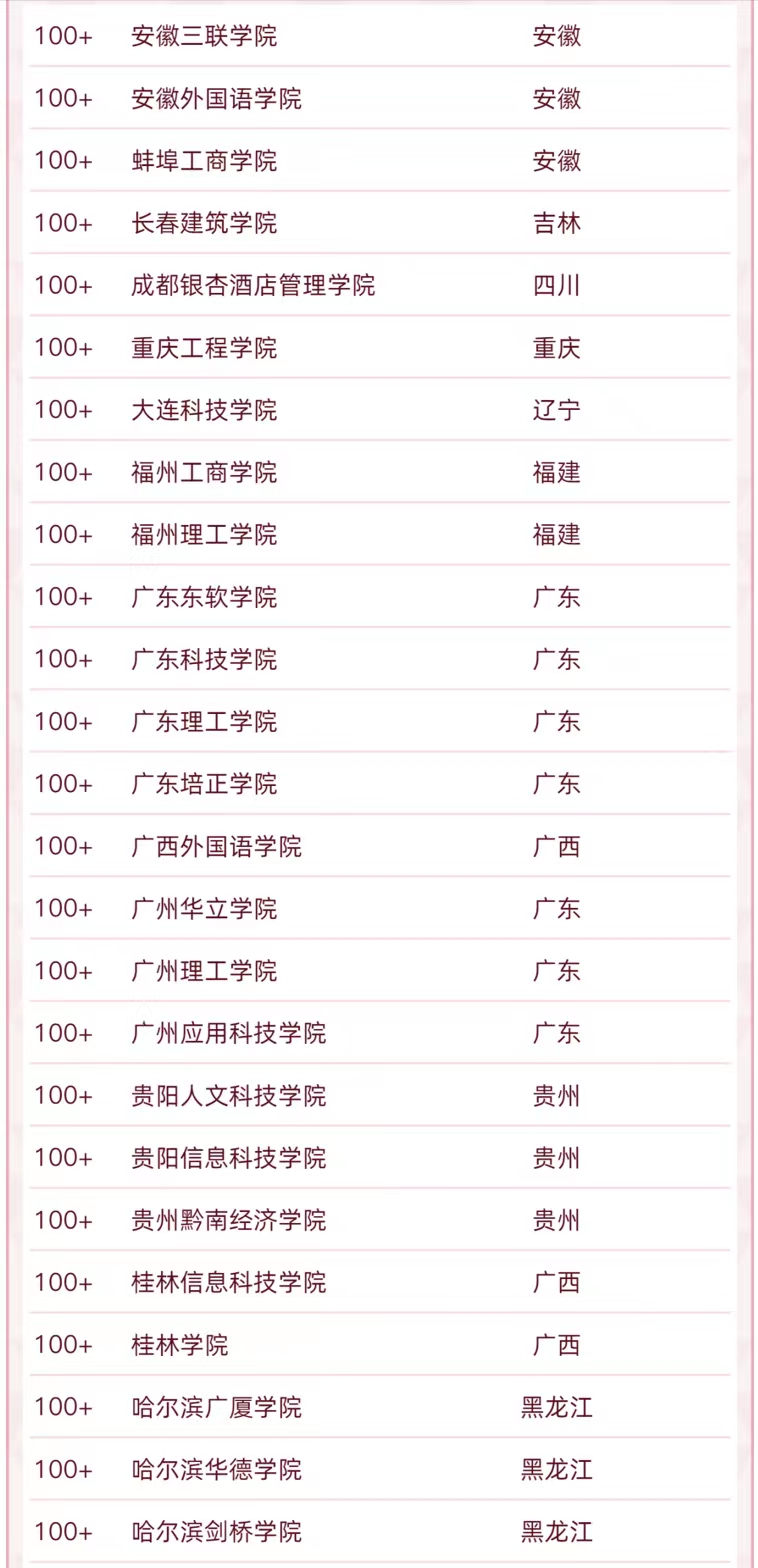 208所民办大学排名