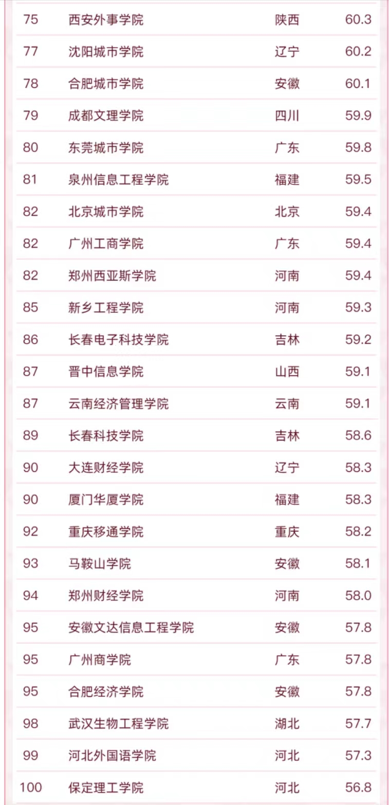 208所民办大学排名