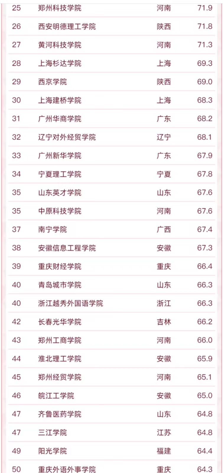 208所民办大学排名