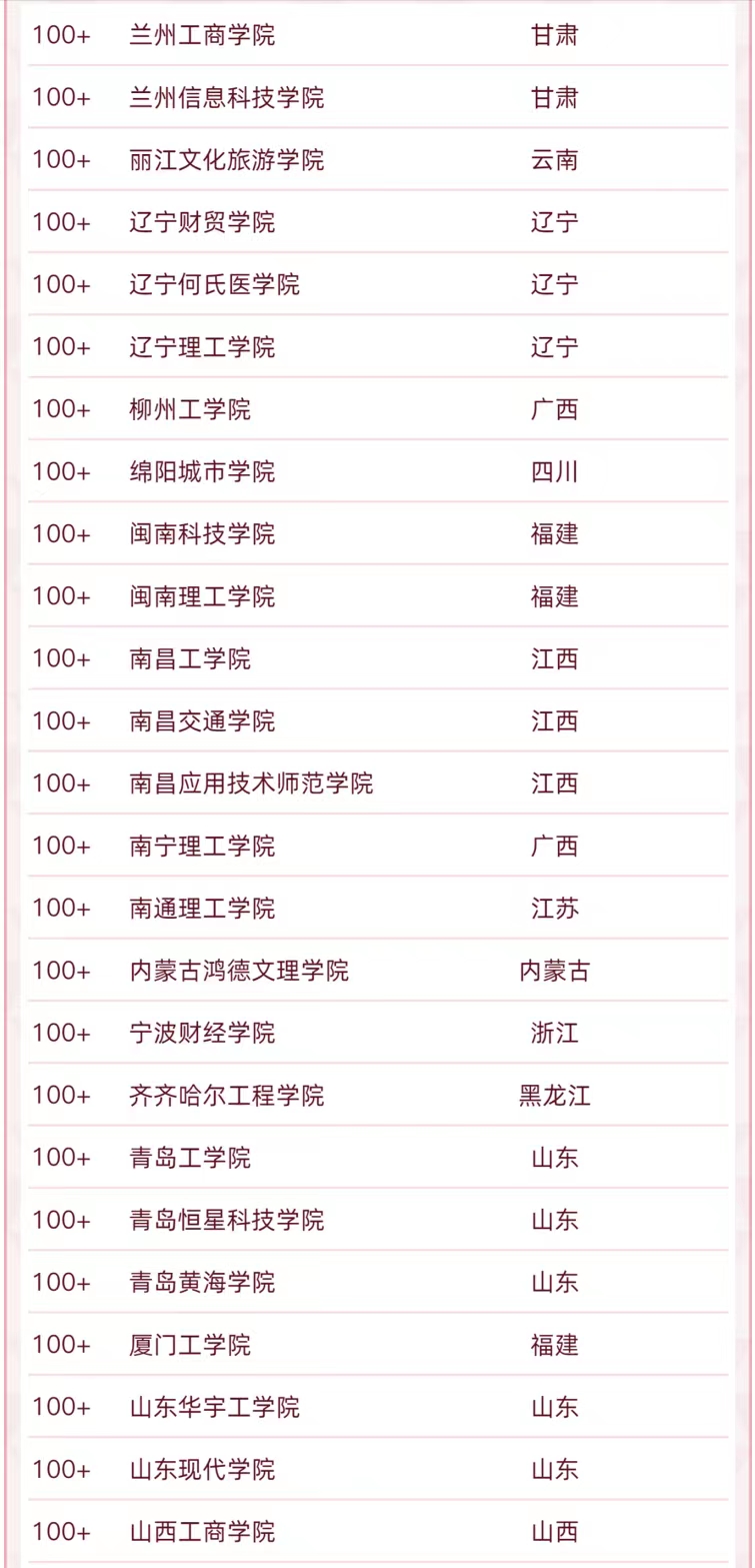 208所民办大学排名