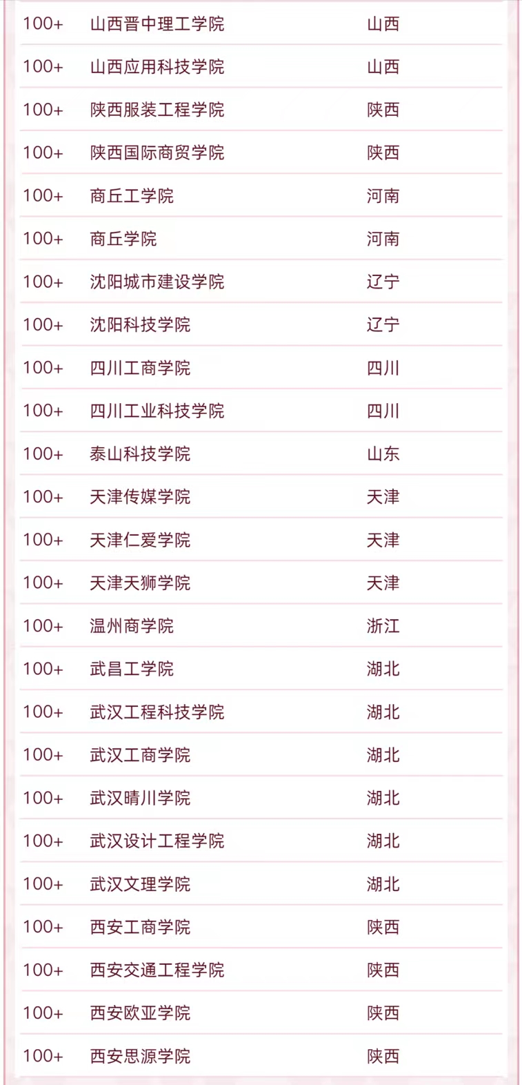 208所民办大学排名