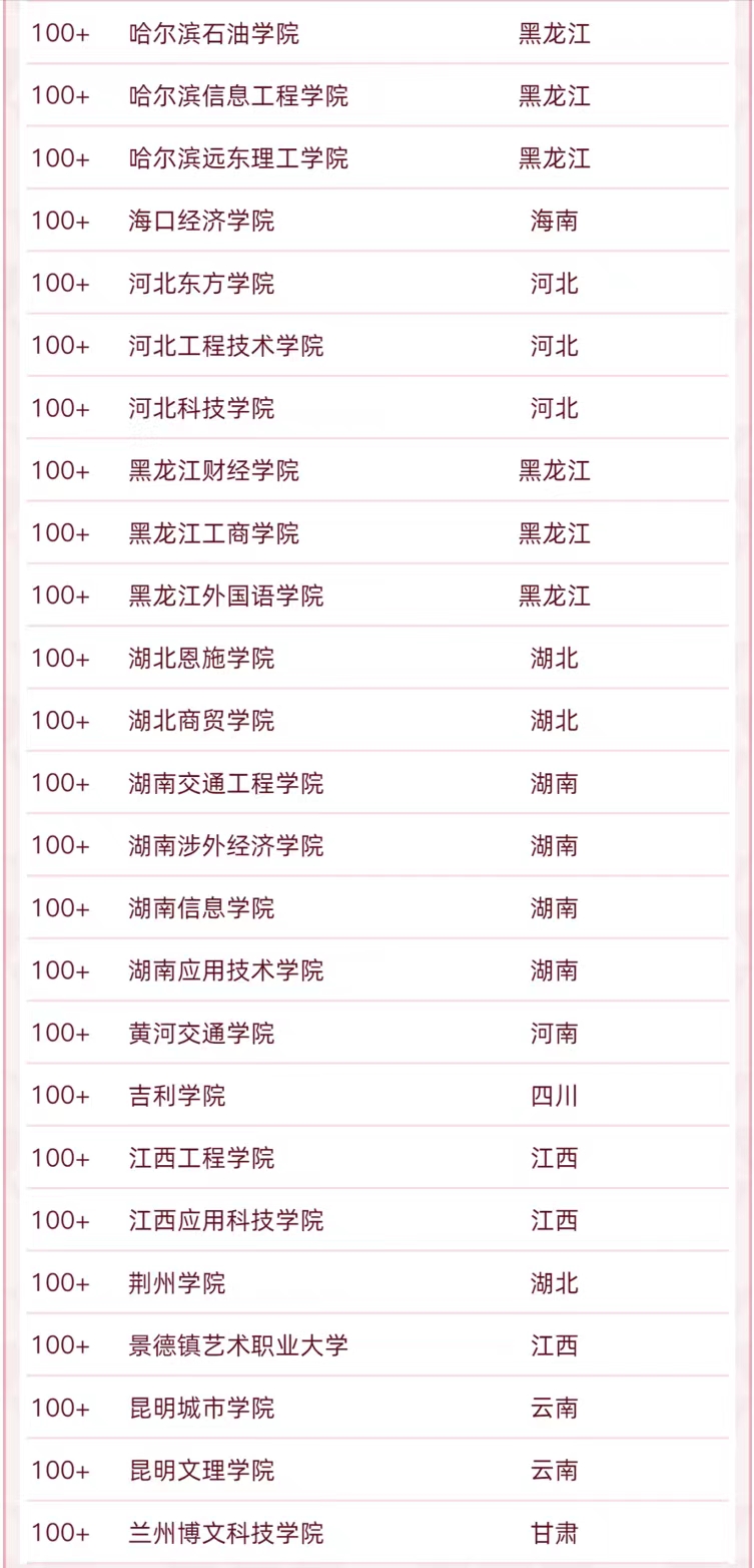 208所民办大学排名