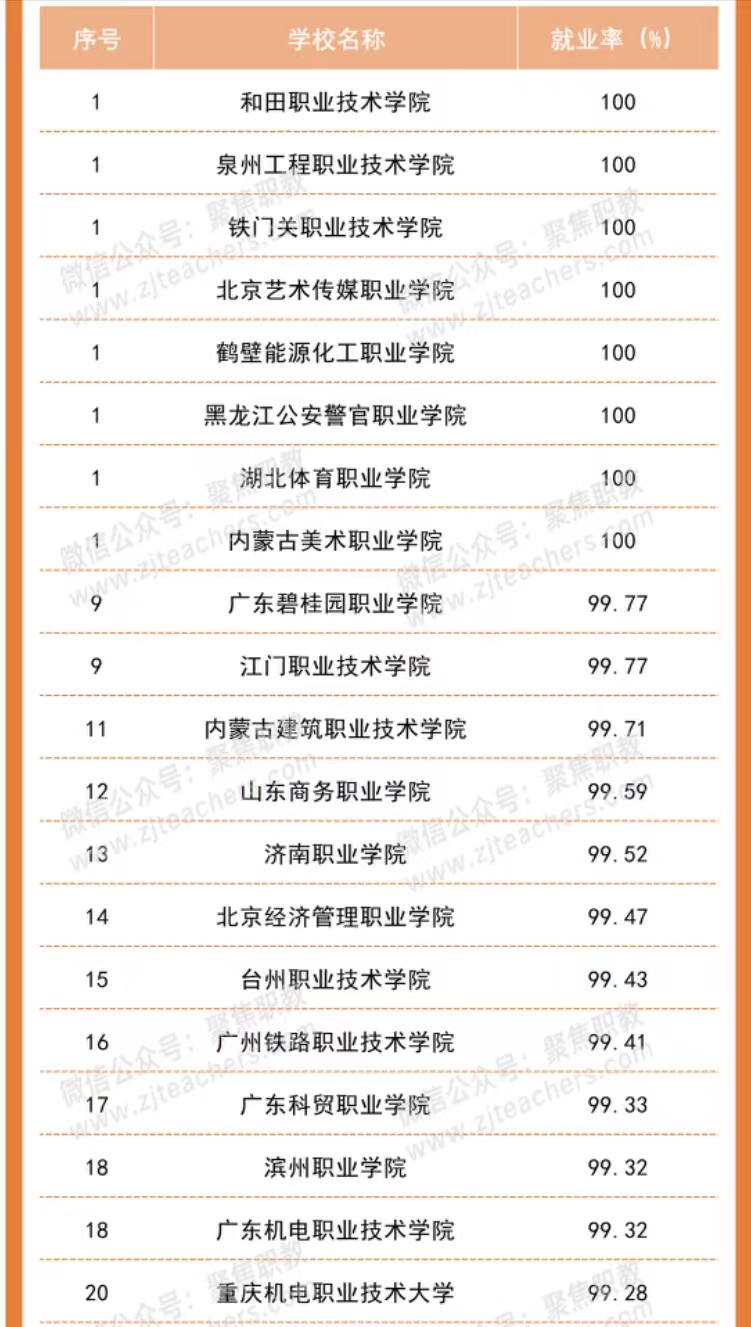 职业技术学院2021届就业率排名