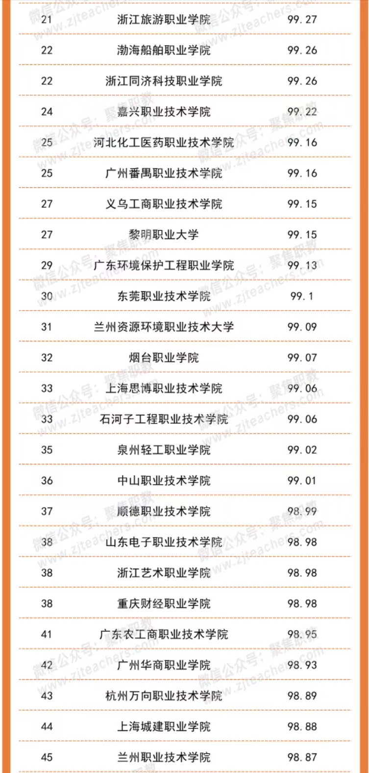 职业技术学院2021届就业率排名