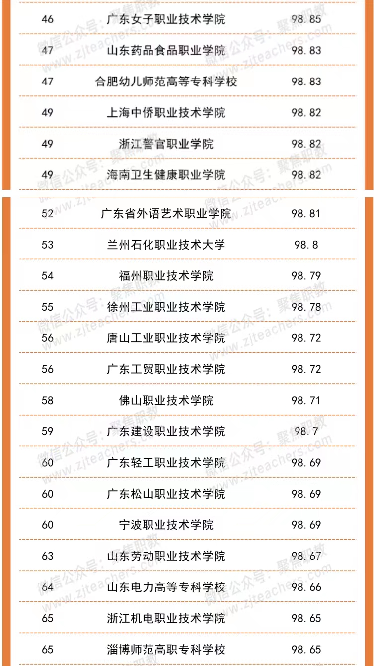 职业技术学院2021届就业率排名