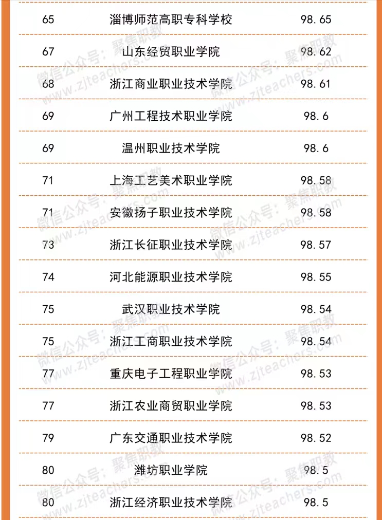 职业技术学院2021届就业率排名