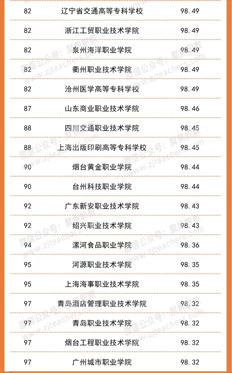 职业技术学院2021届就业率排名