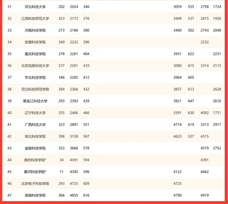 “科技”大学2022实力排名