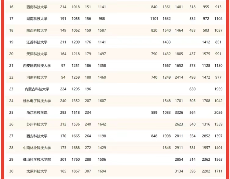 “科技”大学2022实力排名