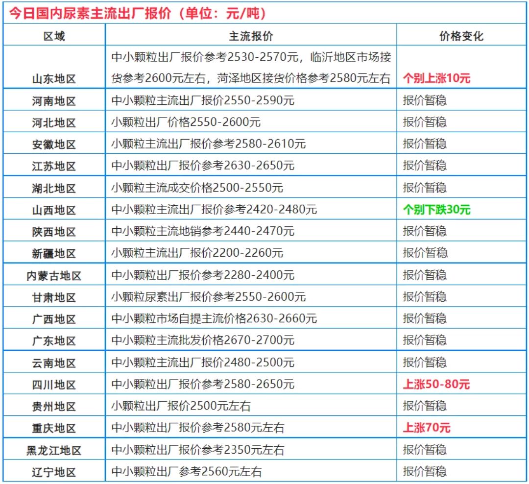 尿素价格波动观察：行业动态解析