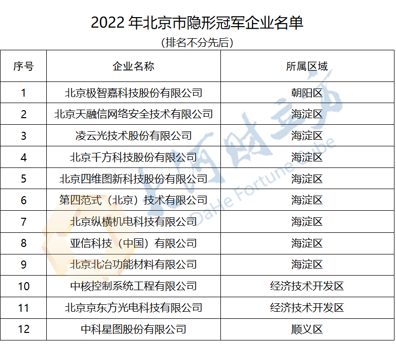 12家！北京公示隐形冠军企业认定名单
